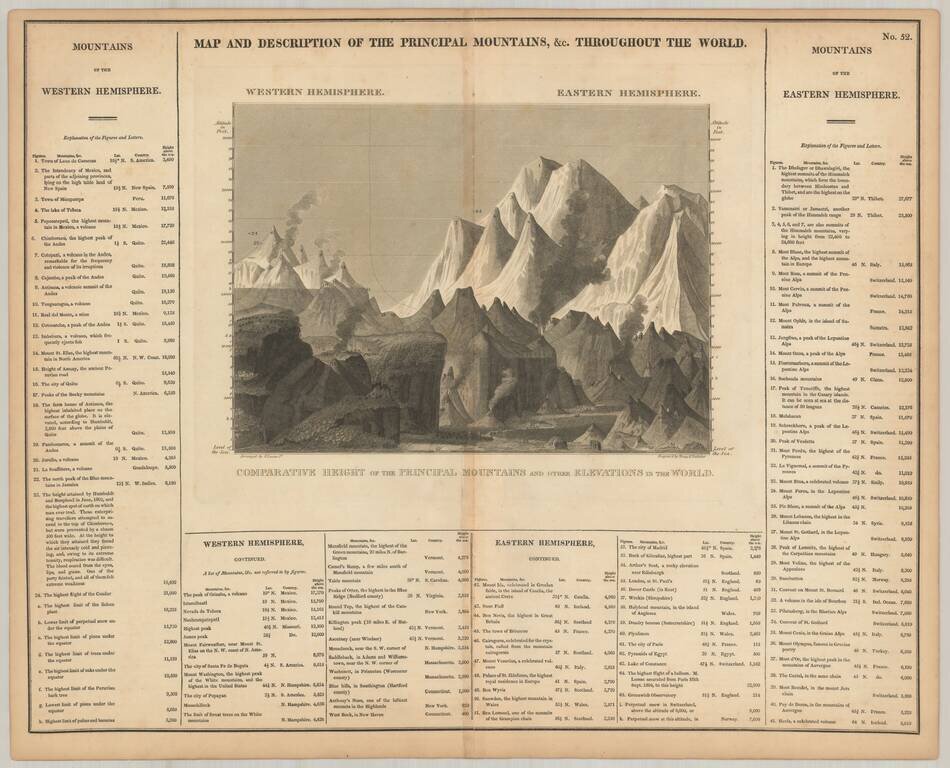 Map and Description of the Principal Mountains &c. Throughout The World