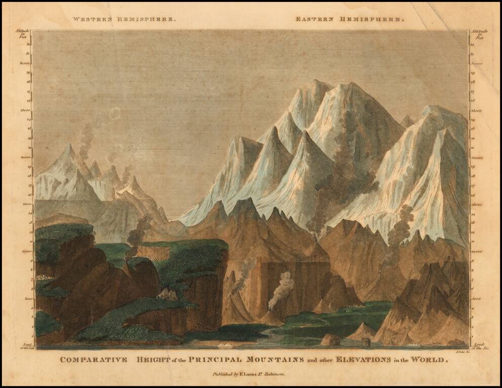 Comparative Heights of the Principal Rivers and other Elevations in the World