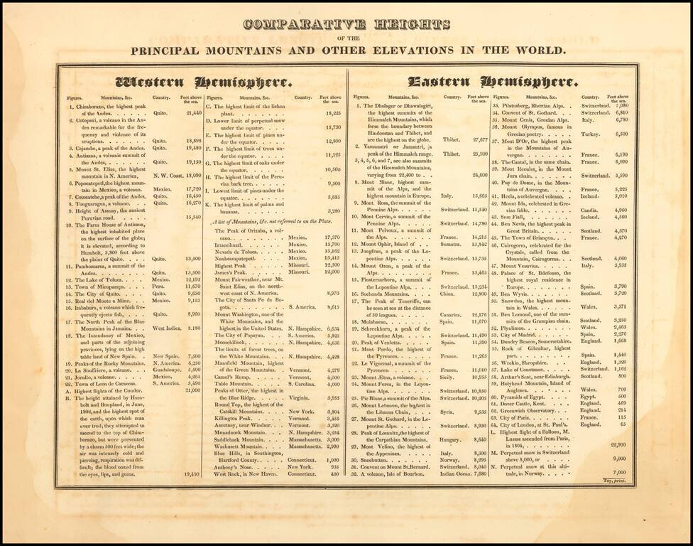 Comparative Heights of the Principal Rivers and other Elevations in the World