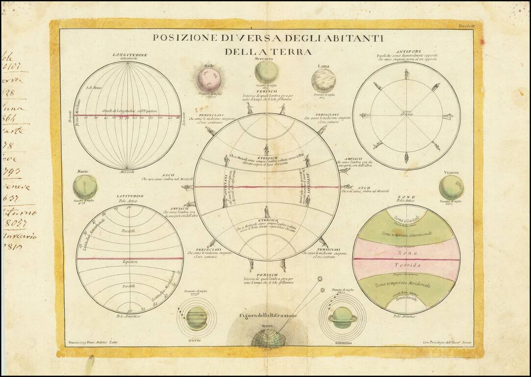 Posizione Diversa Degli Abitanti Della Terra